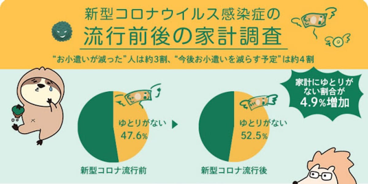 エイチーム エイチームフィナジーが 新型コロナウイルス感染症の流行前後の家計の意識調査 結果を発表 日本経済新聞