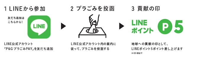 P Gと日本環境設計 プラスチックリサイクルプロジェクト プラごみペイ の北海道地域限定トライアルを開始 日本経済新聞