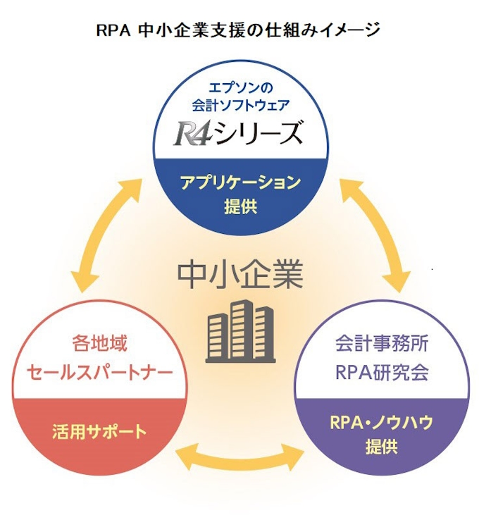 エプソン販売 会計事務所を通じたrpa支援スキームの共同研究を会計事務所 Rpa研究会と共に開始 日本経済新聞