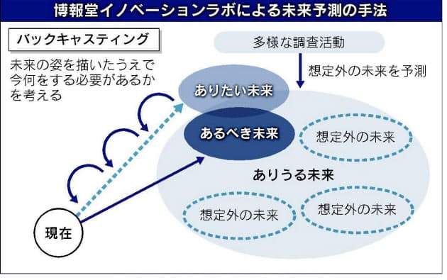 変化視野に複数シナリオ 50年後の は 未来予測 どうやってるの Nikkei Style 変化視野に複数シナリオ 50年後の は 未来予測 どうやってるの Nikkei Style