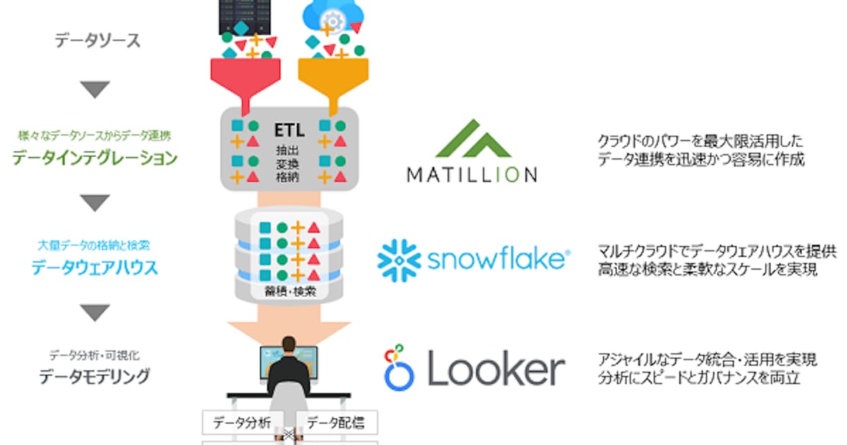 日鉄ソリューションズ クラウドデータプラットフォームとインテグレーションサービスを提供開始 日本経済新聞 日鉄ソリューションズ クラウドデータプラットフォームとインテグレーションサービスを提供開始 日本経済新聞