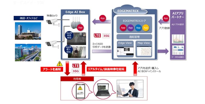 Edgematrixとnttドコモ エッジaiプラットフォーム Edgematrix エッジマトリクス を提供開始 日本経済新聞