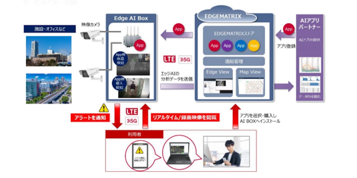 Edgematrixとnttドコモ エッジaiプラットフォーム Edgematrix エッジマトリクス を提供開始 日本経済新聞