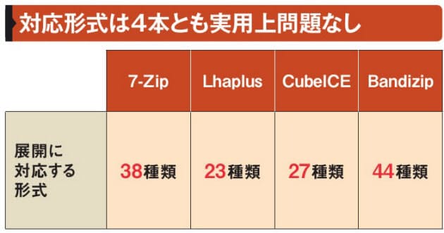 圧縮 展開ソフトの文字化け対策 注目4品を比較する Nikkei Style 圧縮 展開ソフトの文字化け対策 注目4品を比較する Nikkei Style