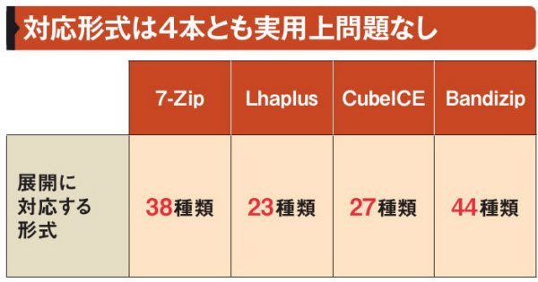 圧縮 展開ソフトの文字化け対策 注目4品を比較する 日本経済新聞