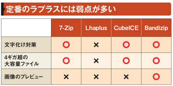 圧縮 展開ソフトの文字化け対策 注目4品を比較する 日本経済新聞