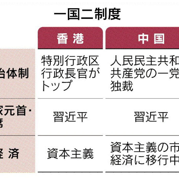 一国二制度とは 香港の高度な自治 中国が約束 日本経済新聞 一国二制度とは 香港の高度な自治 中国が約束 日本経済新聞