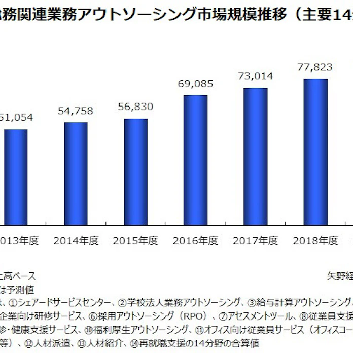 矢野経済研究所 人事 総務関連業務アウトソーシング市場調査結果を発表 日本経済新聞
