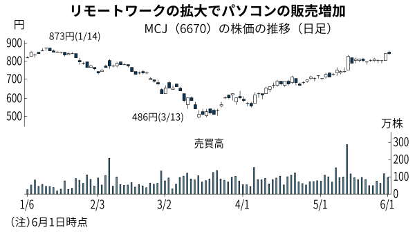 アフター コロナ 銘柄