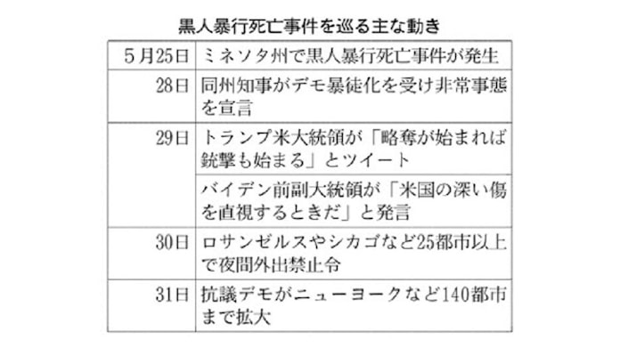 米ミネソタ州の黒人暴行死事件とは Snsで全米に拡散 日本経済新聞