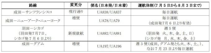 ユナイテッド航空 7月の日本発着便フライトスケジュールを発表 日本経済新聞