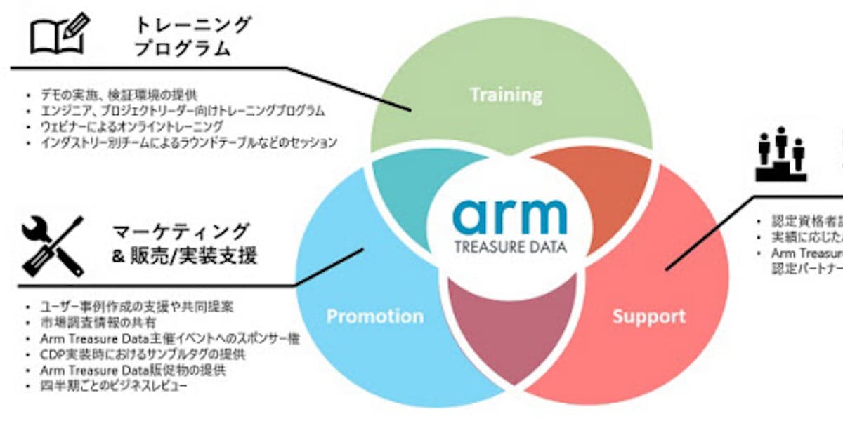 Arm Treasure Data 新しい公式パートナープログラムを開始 日本経済新聞