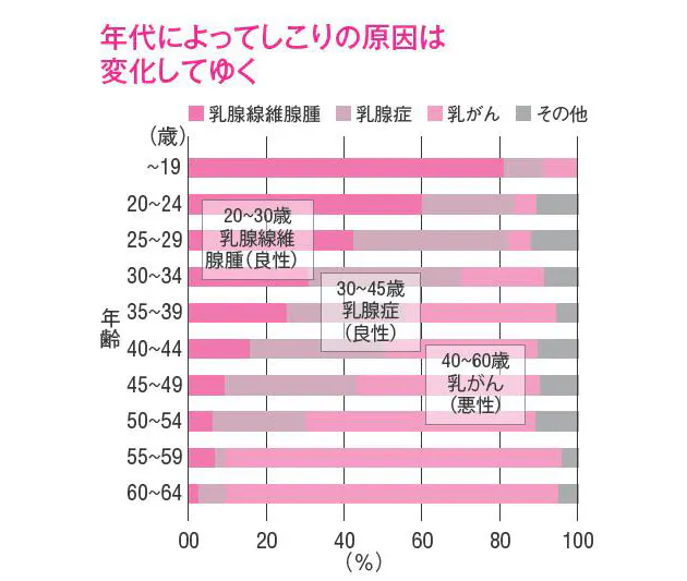 男性の胸のしこり 押すと痛いのは大丈夫 病院は何科 乳がんのリスクは Medicalook メディカルック