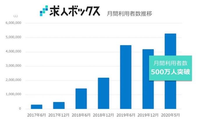 カカクコム 求人情報の一括検索サイト 求人ボックス の月間利用者が500万人を突破 日本経済新聞