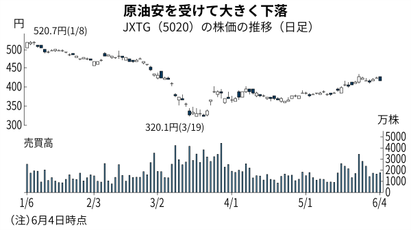 会社の良しあしでは決めない 割安な株を買っていく 日本経済新聞