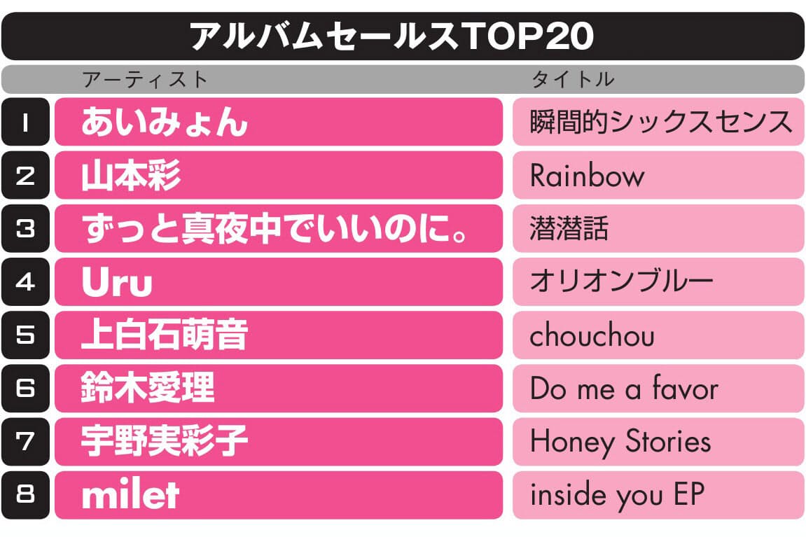 あいみょんが圧倒的 女性ソロアーティストセールス Nikkei Style あいみょんが圧倒的 女性ソロアーティストセールス Nikkei Style