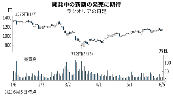 しん ばい お 株価 ばい お 株価 しん