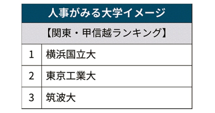 人事がみる大学イメージ 関東 甲信越は横国大1位 日本経済新聞 人事がみる大学イメージ 関東 甲信越は横国大1位 日本経済新聞