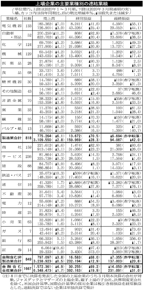 上場企業 9年ぶり赤字 1 3月最終 日本経済新聞