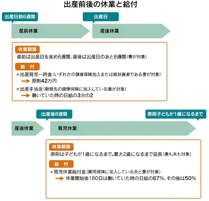 産前産後の休みとお金 育休給付金 男性にも 日本経済新聞 産前産後の休みとお金 育休給付金 男性にも 日本経済新聞