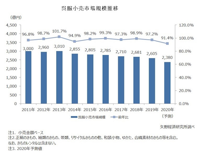 矢野経済研究所 国内呉服 きもの 市場の調査結果を発表 日本経済新聞 矢野経済研究所 国内呉服 きもの 市場の調査結果を発表 日本経済新聞