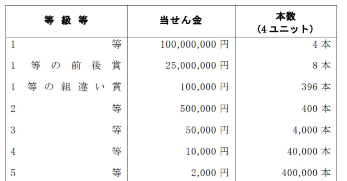 みずほ銀行 幸運の女神くじ 第846回全国自治宝くじ を発売 日本経済新聞