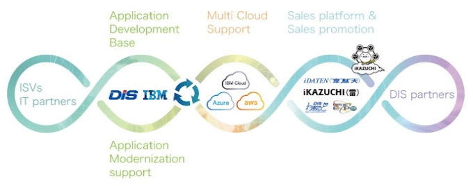 ダイワボウ情報システムと日本ibm Ibm Cloud Pak製品ベースの Dxアプリ開発環境 を提供開始 日本経済新聞