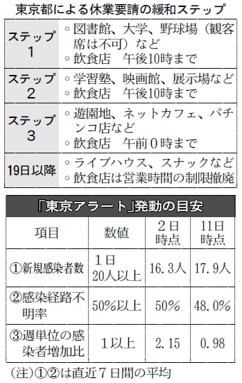 要請 休業 東京 都