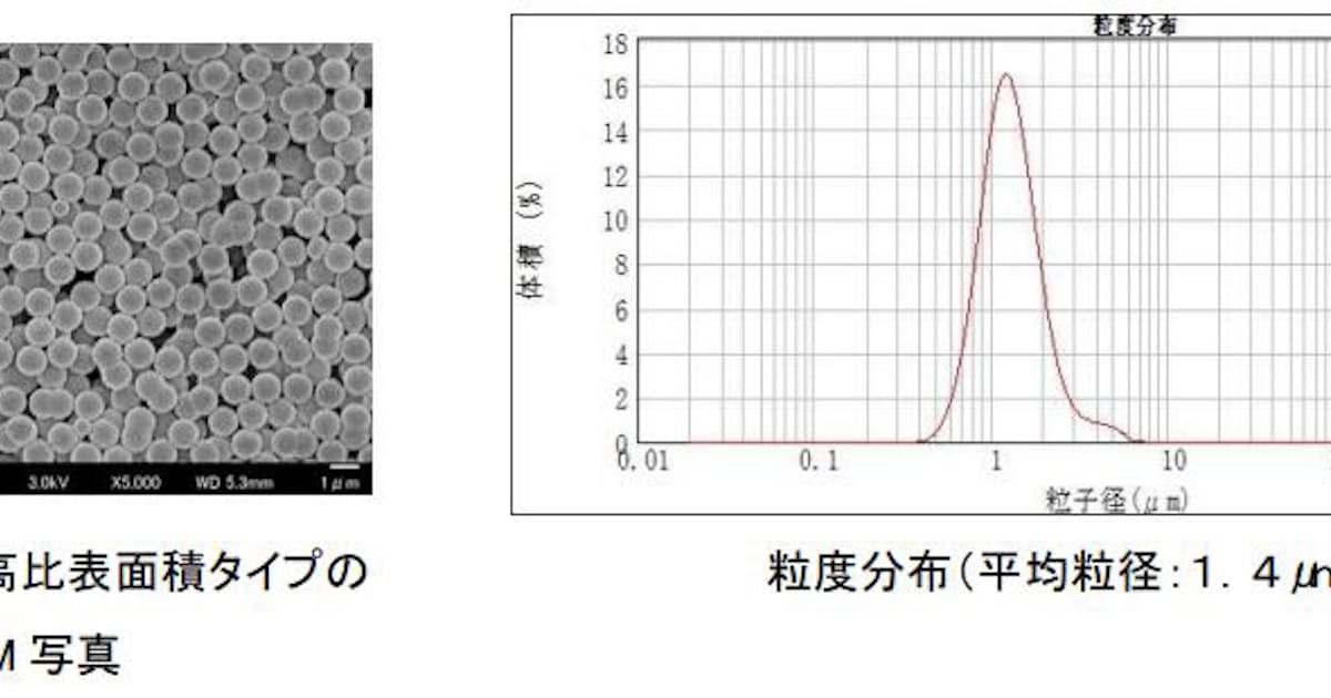 宇部エクシモ 高純度シリカ粒子 ハイプレシカ の高吸水タイプを開発 日本経済新聞