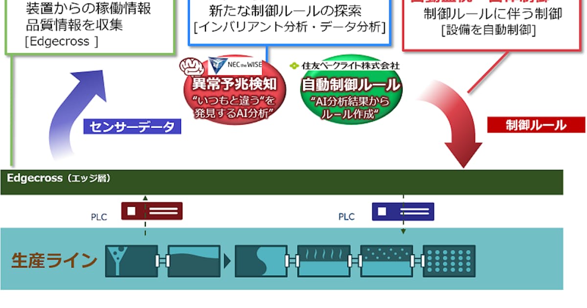 住友ベークライトとnec 製造工程にai Iot等を導入し製造工程の自律制御を実現 日本経済新聞 住友ベークライトとnec 製造工程にai Iot等を導入し製造工程の自律制御を実現 日本経済新聞