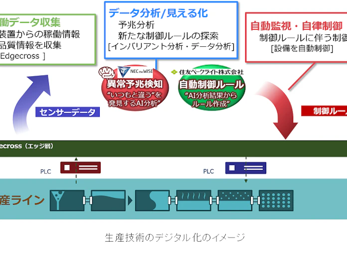 住友ベークライトとnec 製造工程にai Iot等を導入し製造工程の自律制御を実現 日本経済新聞 住友ベークライトとnec 製造工程にai Iot等を導入し製造工程の自律制御を実現 日本経済新聞