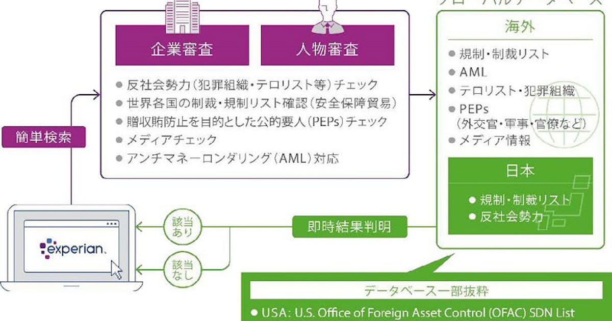 エクスペリアンジャパン コンプライアンスチェックサービスの無償提供キャンペーンを開始 日本経済新聞