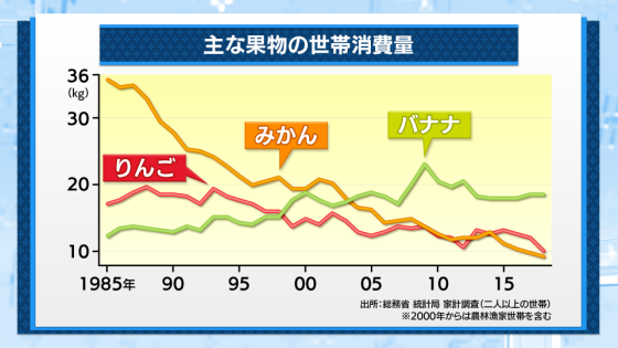 果物人気no 1 バナナの値段を決めるあの数字 日本経済新聞