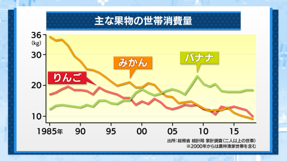 果物人気no 1 バナナの値段を決めるあの数字 日本経済新聞 果物人気no 1 バナナの値段を決めるあの数字 日本経済新聞