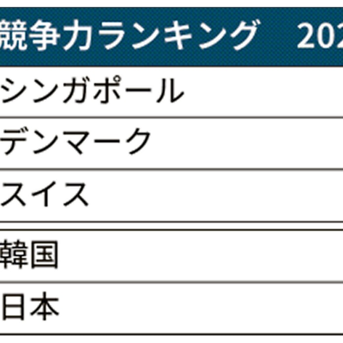 日本の競争力34位 過去最低に 香港も後退 日本経済新聞 日本の競争力34位 過去最低に 香港も後退 日本経済新聞