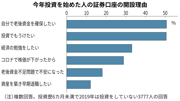 ベテラン苦戦 初心者増加 コロナ下の個人投資家 日本経済新聞