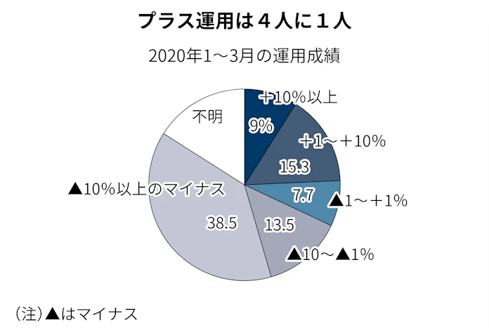 ベテラン苦戦 初心者増加 コロナ下の個人投資家 日本経済新聞