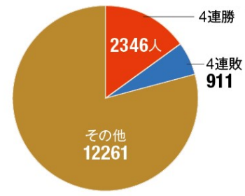 勝ち続ける投資家の秘密 負け組とここが違った 日本経済新聞