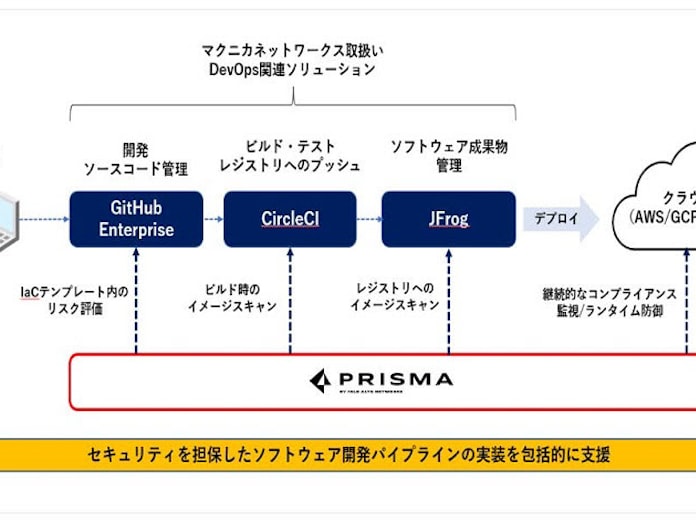 マクニカソリューションズ パロアルトネットワークスとセキュリティソリューション提供について連携 日本経済新聞