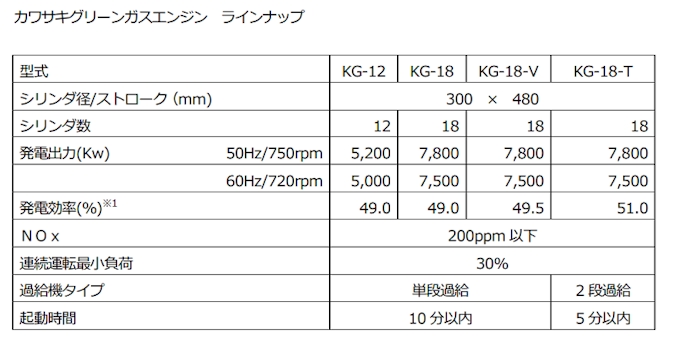川崎重工 新型ガスエンジン Kg 18 T を カワサキグリーンガスエンジン の高効率モデルとして発売 日本経済新聞