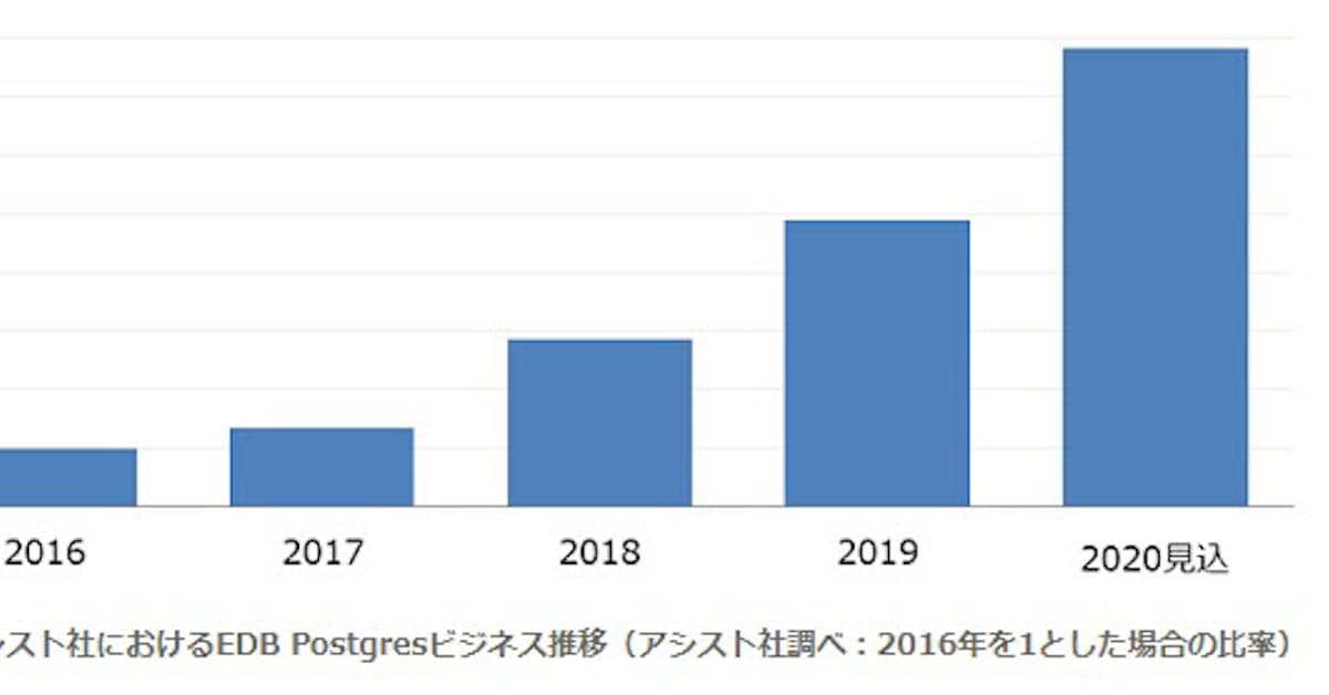 システムインテグレータとアシスト Si Object Browser Edb Postgres 12対応版を提供開始 日本経済新聞