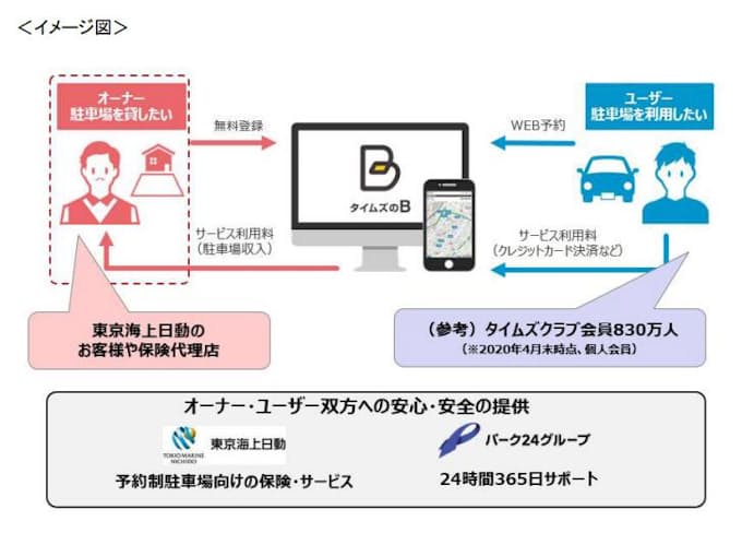 東京海上日動 タイムズ24と業務提携 日本経済新聞