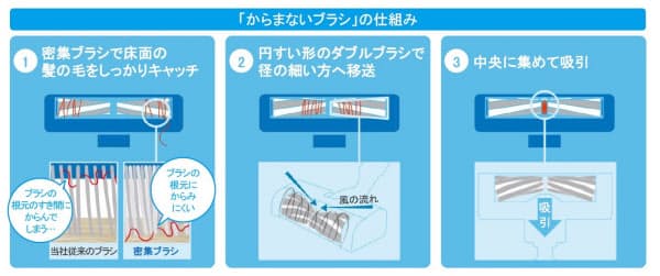 からまないブラシの仕組み(出所:パナソニック)