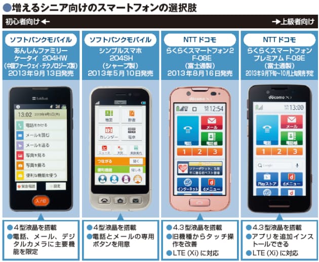 高齢化先進国で育つシニア用スマホ 使いやすさで市民権 Nikkei Style 高齢化先進国で育つシニア用スマホ 使いやすさで市民権 Nikkei Style