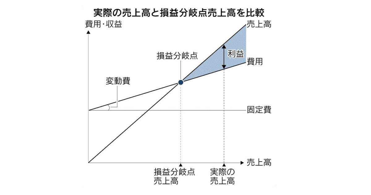 損益分岐点比率とは 増収やコスト減で低下 日本経済新聞