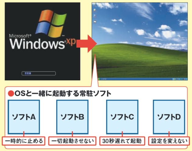 Osと同時に起動する常駐ソフトの数を減らす まだ使えるxpパソコン 住所録 の整 Nikkei Style Osと同時に起動する常駐ソフトの数を減らす まだ使えるxpパソコン 住所録 の整 Nikkei Style