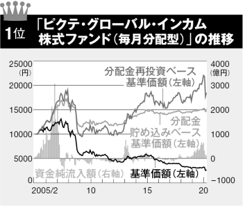 レババラ 投信が人気 コロナで運用には明暗も 日本経済新聞