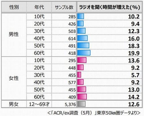 ラジオの聴取時間が増えた人の割合(出所:ビデオリサーチ)
