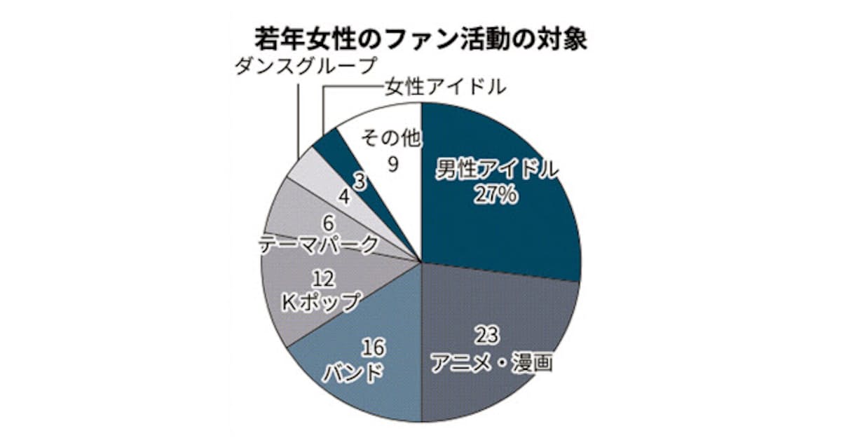 若い女性 ヲタ活 に年5万8000円支出 民間調査 日本経済新聞