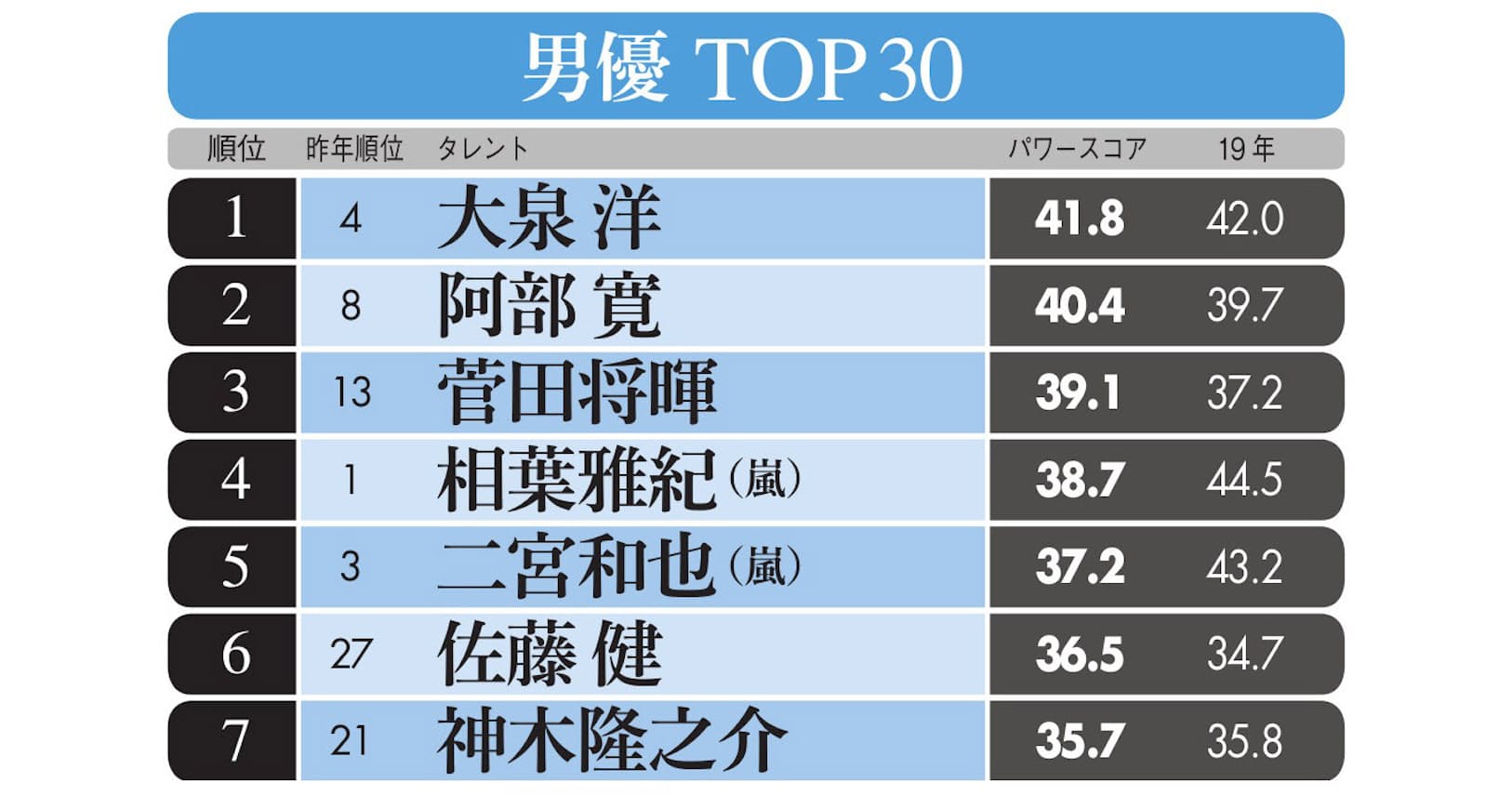 大泉洋 初の男優1位 菅田将暉 佐藤健がトップ10 エンタメ Nikkei Style